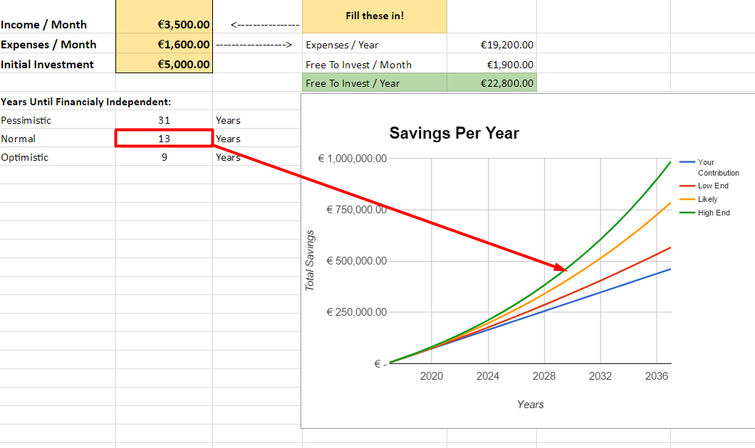 Projected years until Financial Independence afterI knew how to start investing